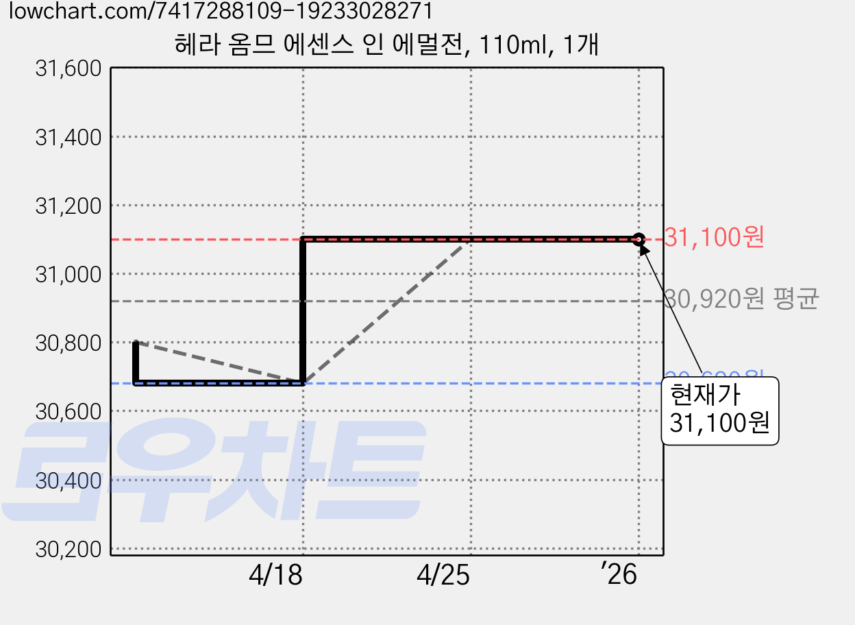 헤라 옴므 에센스 인 에멀전, 110ml, 1개 가격 변동 차트, 현재가 31,100원, 역대최저가