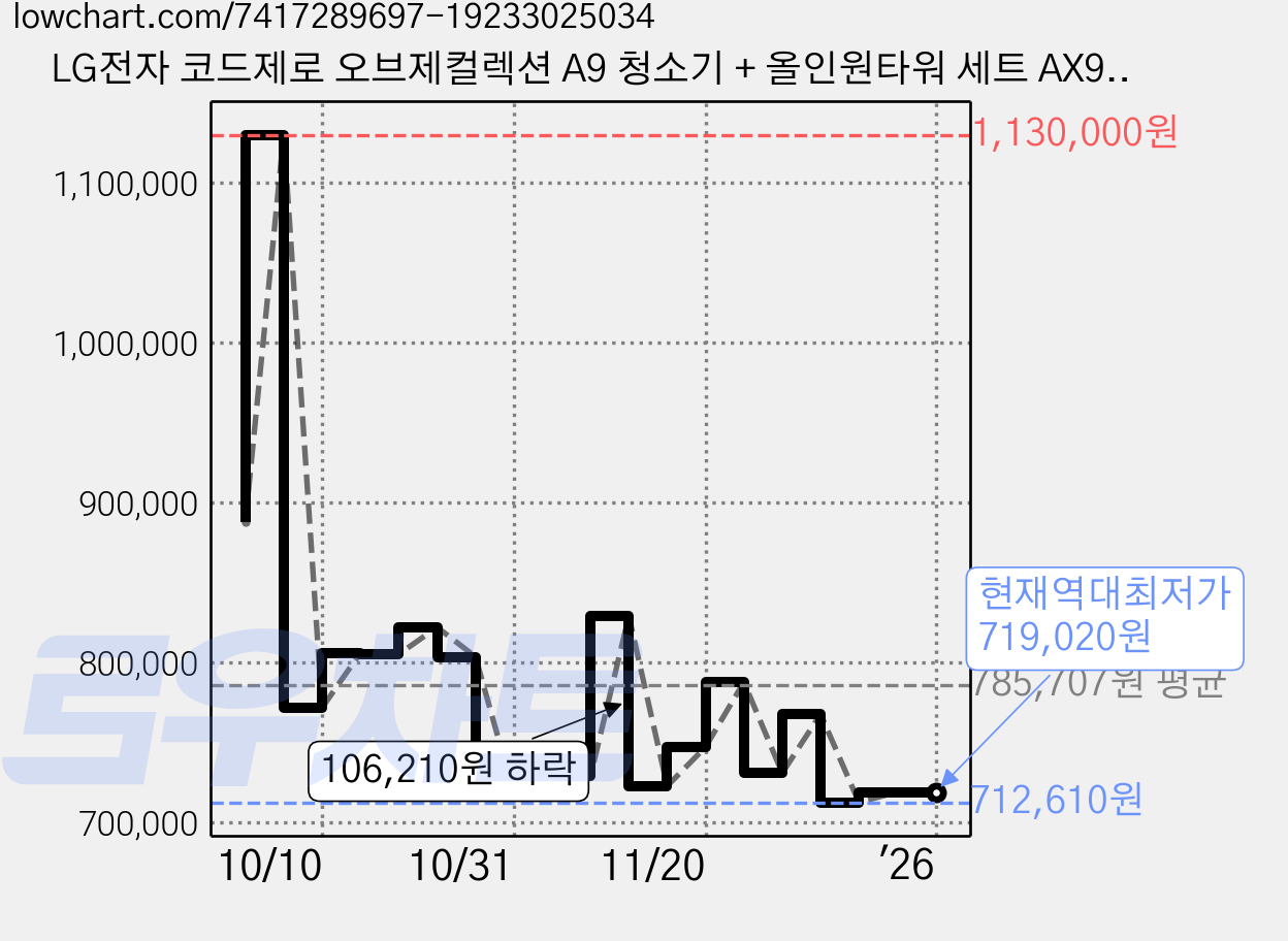 LG전자 코드제로 오브제컬렉션 A9 청소기 + 올인원타워 세트 AX9674TE, 에센스 그라파이트 가격 변동 차트, 현재가 719,020원, 역대최저가