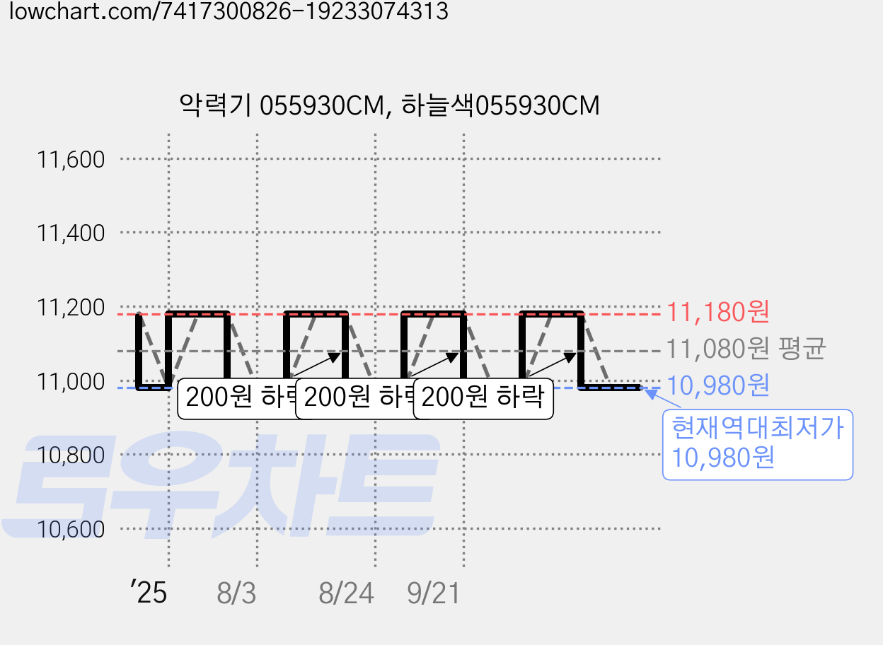 악력기 055930CM, 하늘색055930CM 가격 변동 차트, 현재가 10,980원, 역대최저가