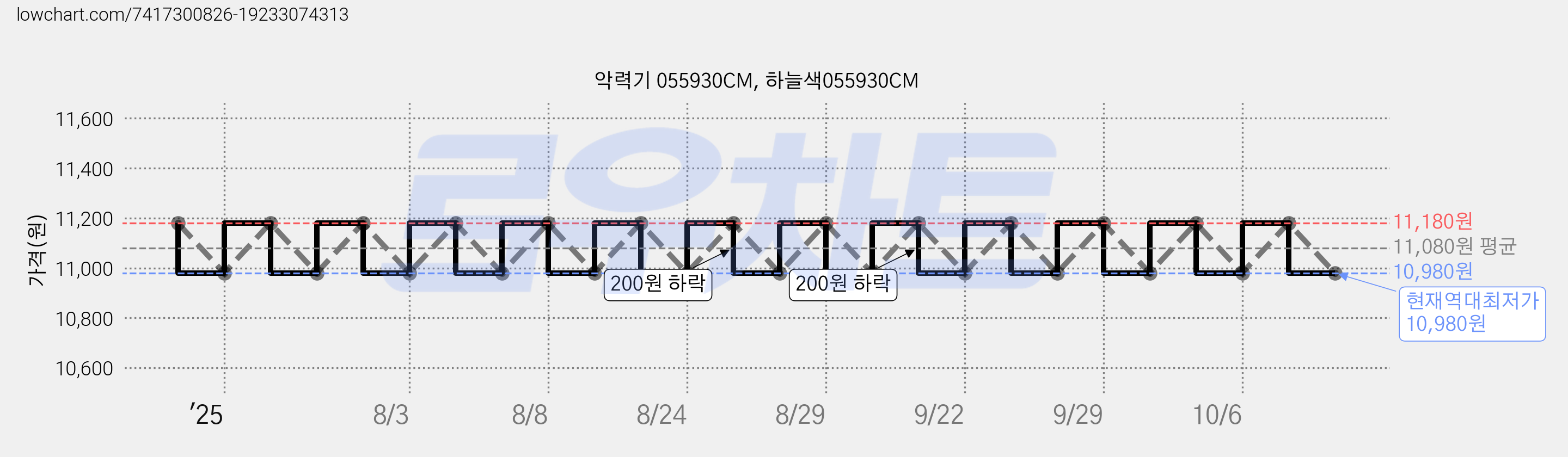 악력기 055930CM, 하늘색055930CM 가격 변동 차트, 현재가 10,980원, 역대최저가
