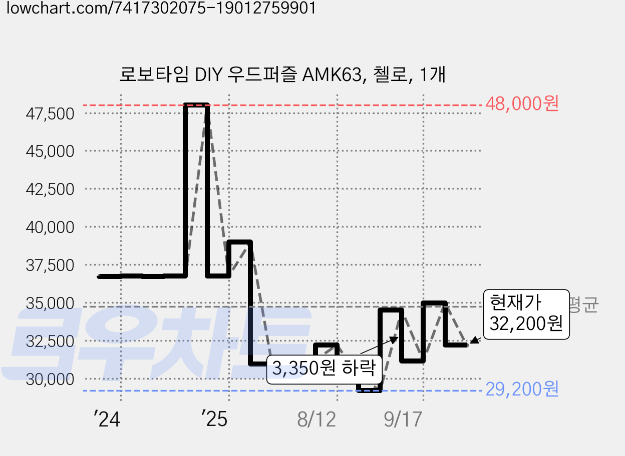 로보타임 DIY 우드퍼즐 AMK63, 첼로, 1개 가격 변동 차트, 현재가 32,200원, 관측 최저가 29,200원