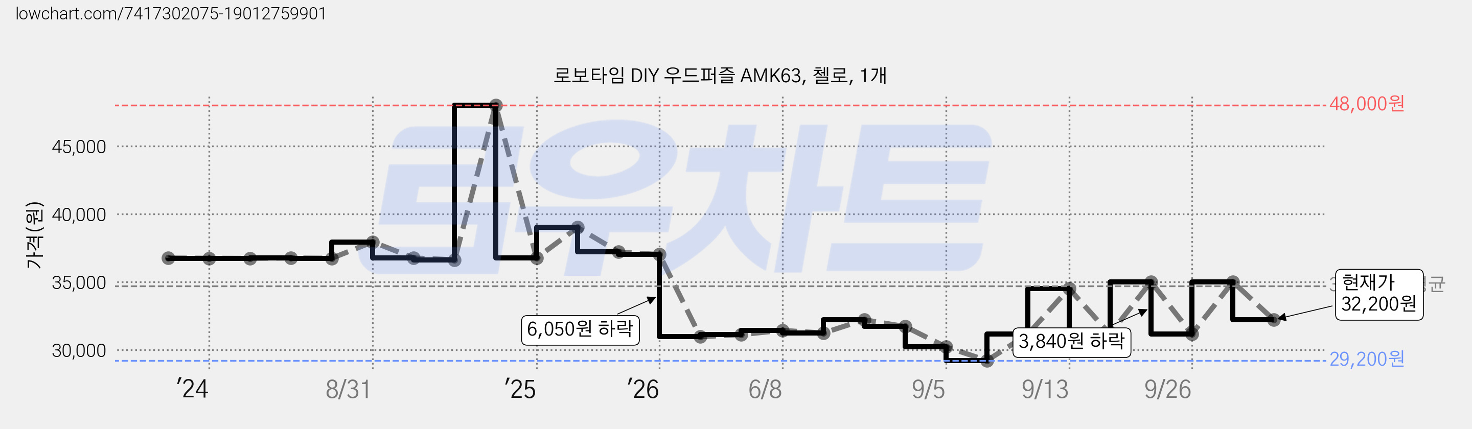 로보타임 DIY 우드퍼즐 AMK63, 첼로, 1개 가격 변동 차트, 현재가 32,200원, 관측 최저가 29,200원