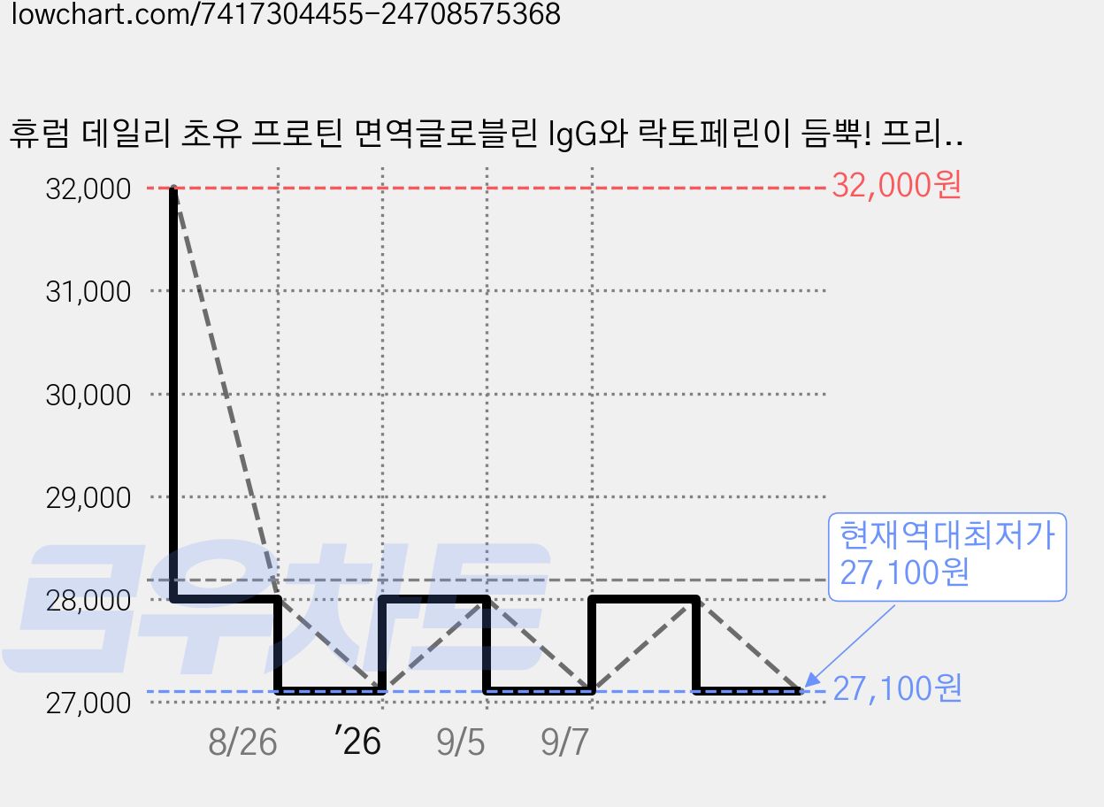 휴럼 데일리 초유 프로틴 면역글로블린 lgG와 락토페린이 듬뿍! 프리미엄 초유 분말 함유!, 280g, 2개 가격 변동 차트, 현재가 27,100원, 역대최저가