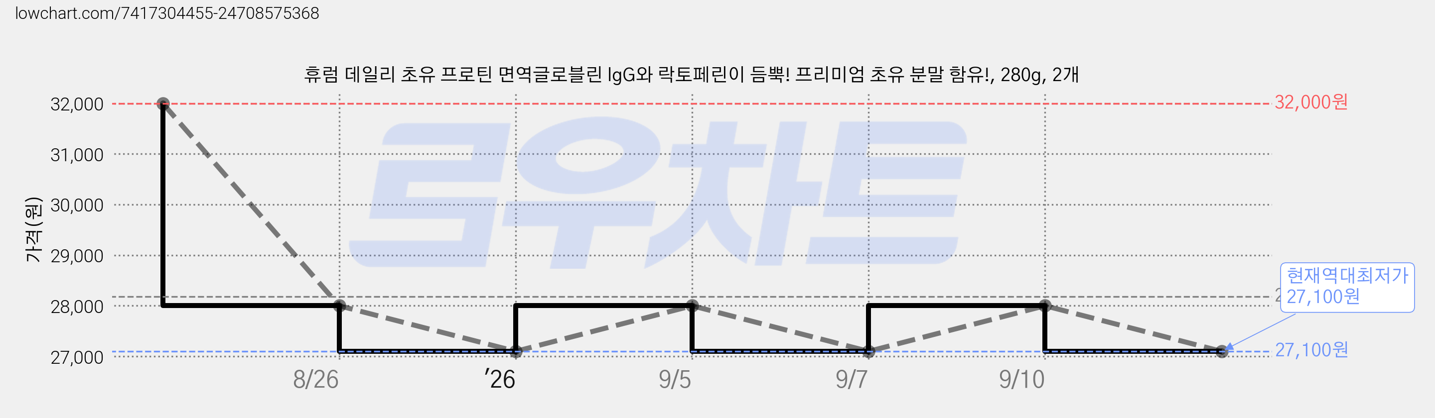휴럼 데일리 초유 프로틴 면역글로블린 lgG와 락토페린이 듬뿍! 프리미엄 초유 분말 함유!, 280g, 2개 가격 변동 차트, 현재가 27,100원, 역대최저가