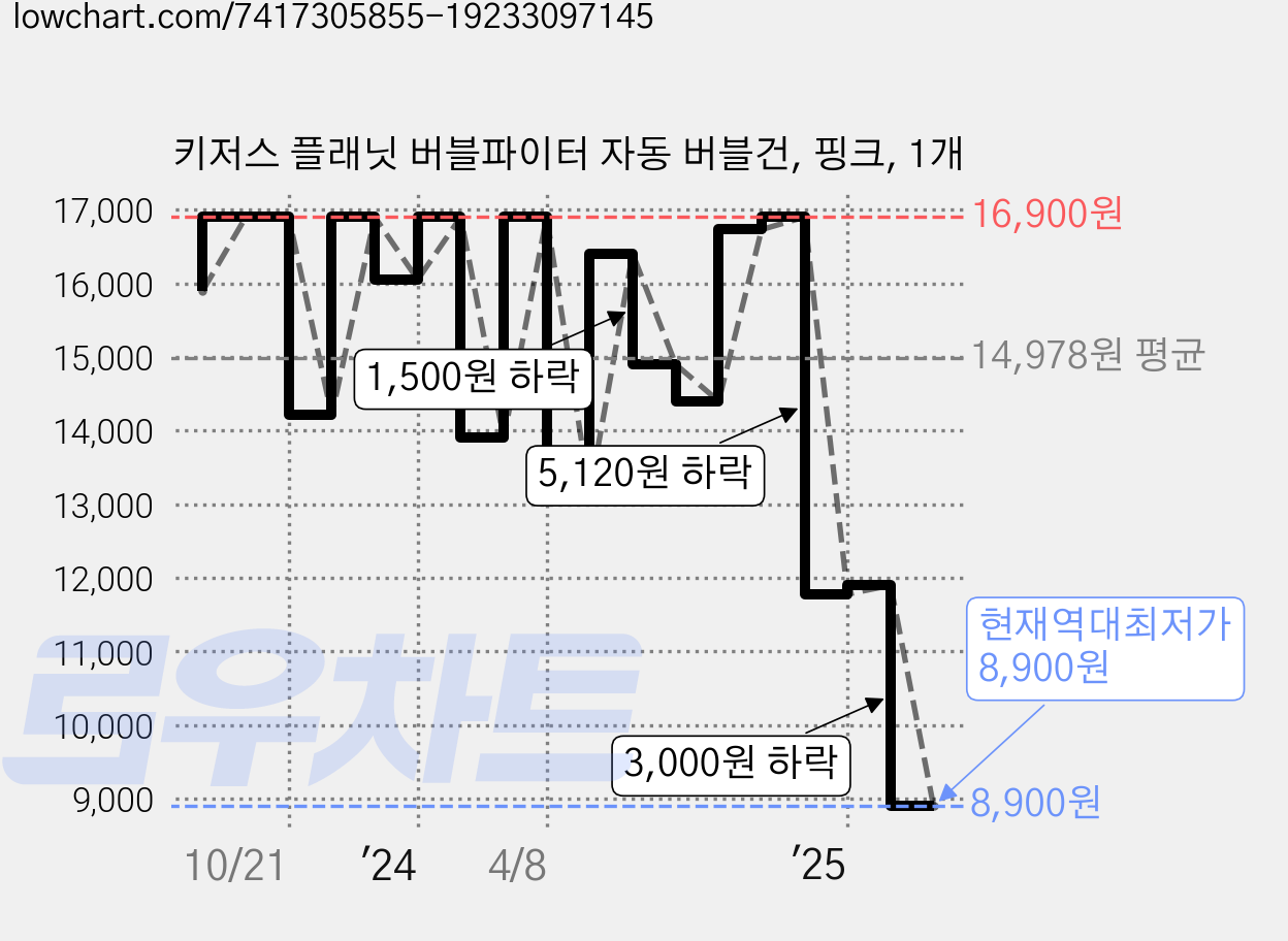 키저스 플래닛 버블파이터 자동 버블건, 핑크, 1개 가격 변동 차트, 현재가 8,900원, 역대최저가