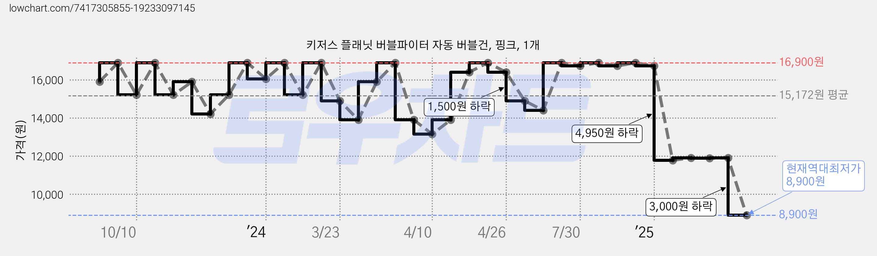 키저스 플래닛 버블파이터 자동 버블건, 핑크, 1개 가격 변동 차트, 현재가 8,900원, 역대최저가
