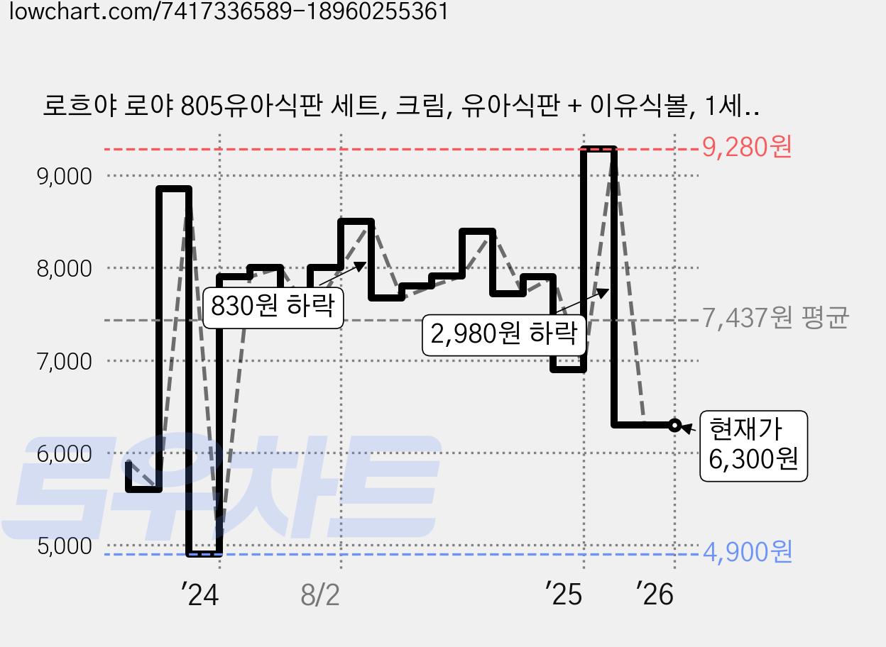 로흐야 로야 805유아식판 세트, 크림, 유아식판 + 이유식볼, 1세트 가격 변동 차트, 현재가 6,300원, 관측 최저가 4,900원