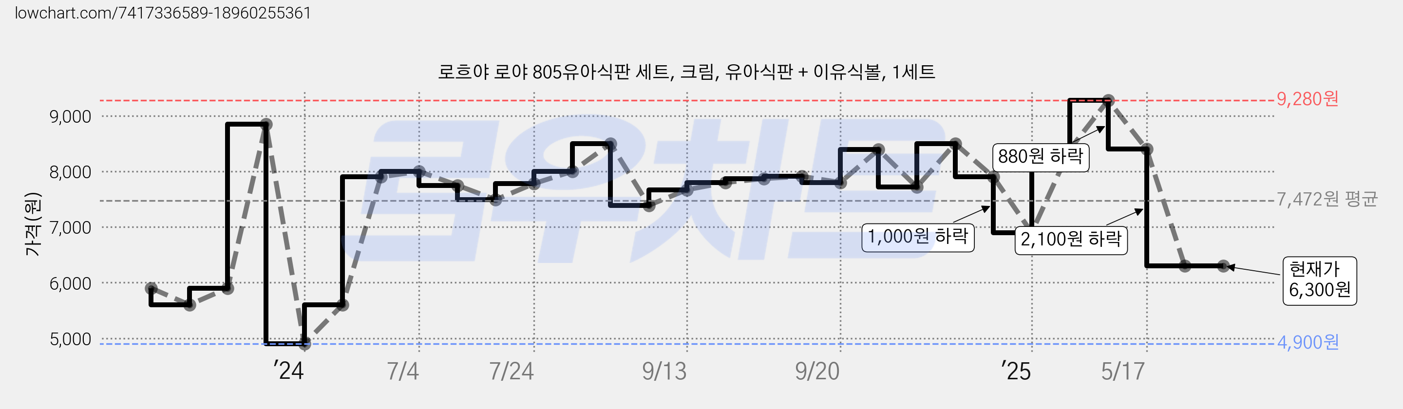 로흐야 로야 805유아식판 세트, 크림, 유아식판 + 이유식볼, 1세트 가격 변동 차트, 현재가 6,300원, 관측 최저가 4,900원