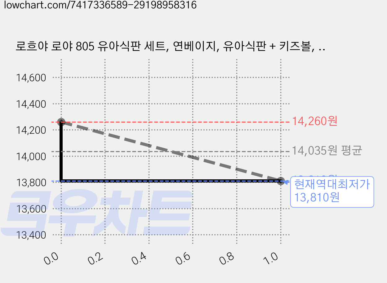 로흐야 로야 805 유아식판 세트, 연베이지, 유아식판 + 키즈볼, 2세트 가격 변동 차트, 현재가 13,810원, 역대최저가