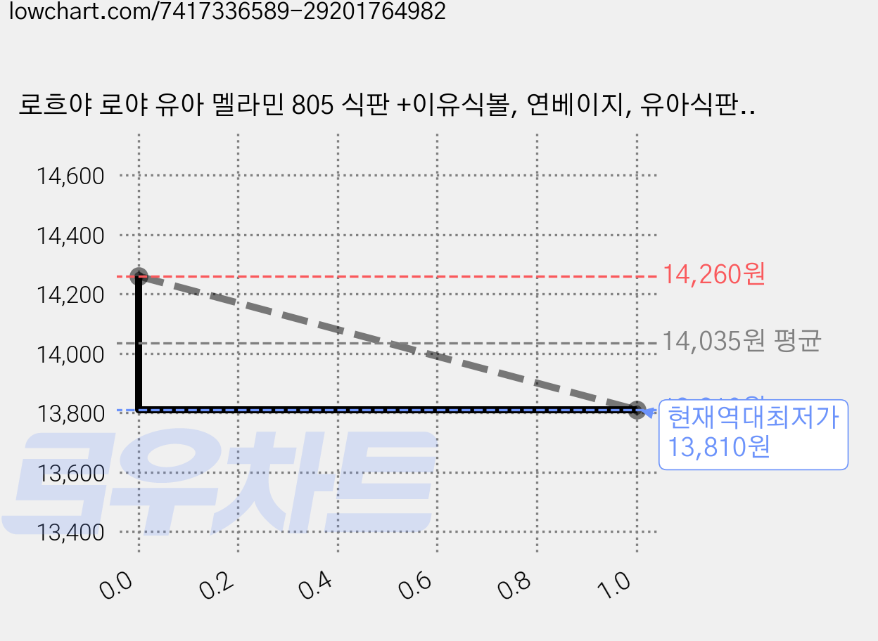 로흐야 로야 유아 멜라민 805 식판 +이유식볼, 연베이지, 유아식판 + 이유식볼, 2세트 가격 변동 차트, 현재가 13,810원, 역대최저가