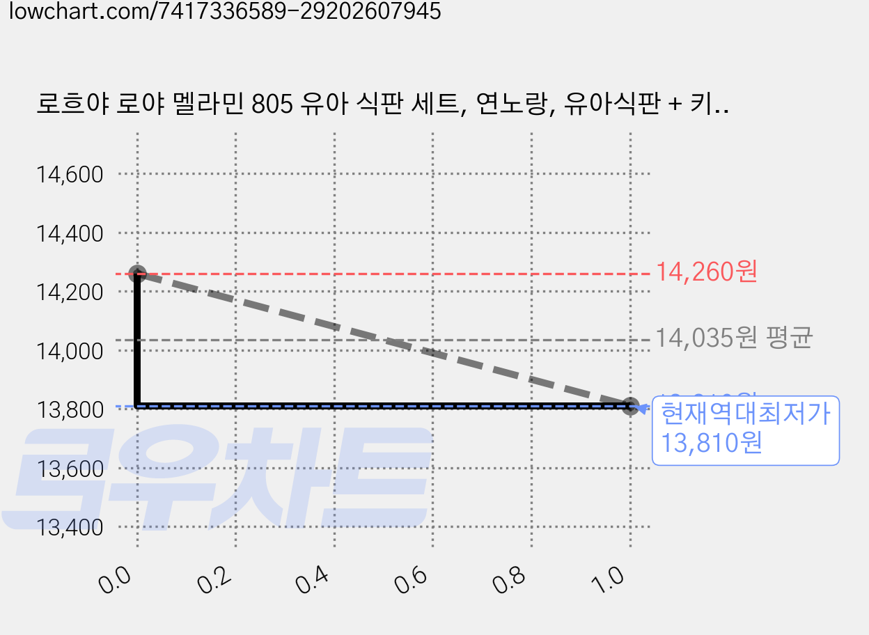 로흐야 로야 멜라민 805 유아 식판 세트, 연노랑, 유아식판 + 키즈볼, 2세트 가격 변동 차트, 현재가 13,810원, 역대최저가