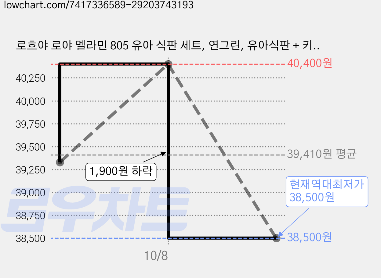 로흐야 로야 멜라민 805 유아 식판 세트, 연그린, 유아식판 + 키즈볼, 6세트 가격 변동 차트, 현재가 38,500원, 역대최저가
