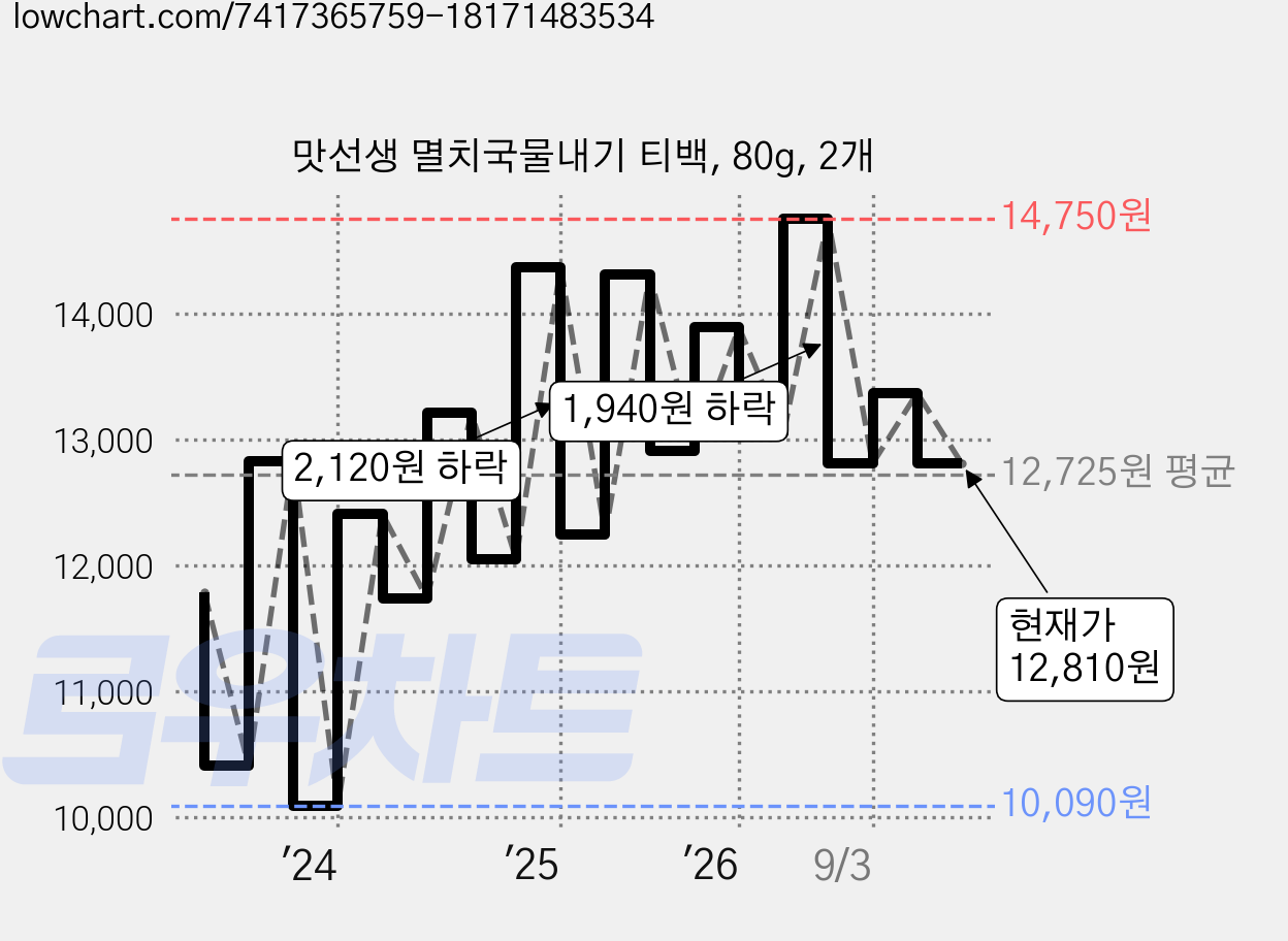 맛선생 멸치국물내기 티백, 80g, 2개 가격 변동 차트, 현재가 12,810원, 관측 최저가 10,090원