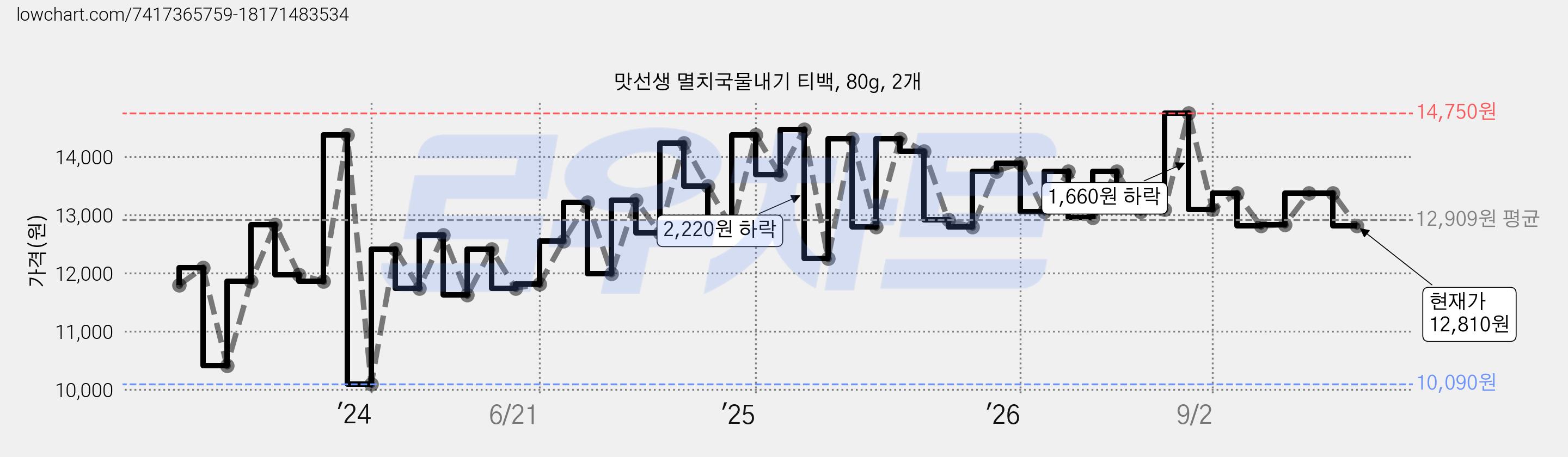 맛선생 멸치국물내기 티백, 80g, 2개 가격 변동 차트, 현재가 12,810원, 관측 최저가 10,090원