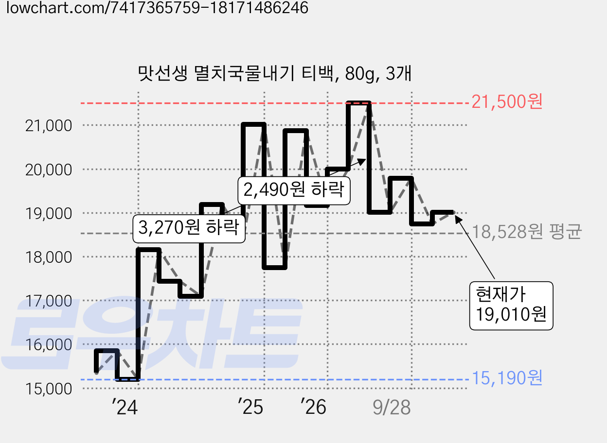 맛선생 멸치국물내기 티백, 80g, 3개 가격 변동 차트, 현재가 19,010원, 관측 최저가 15,190원
