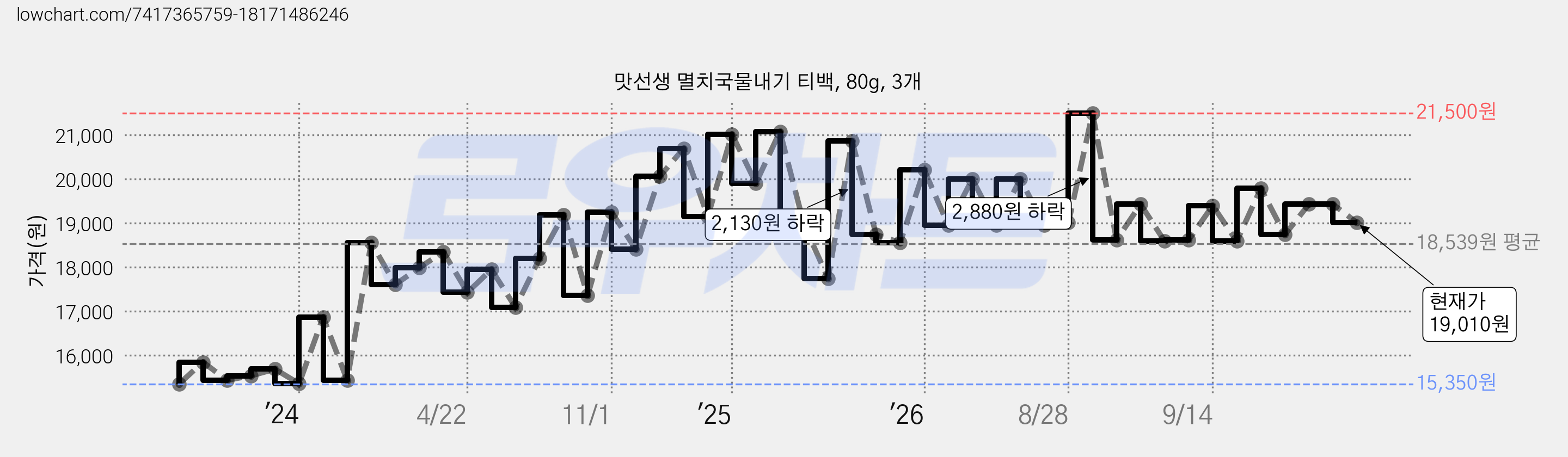 맛선생 멸치국물내기 티백, 80g, 3개 가격 변동 차트, 현재가 19,010원, 관측 최저가 15,190원