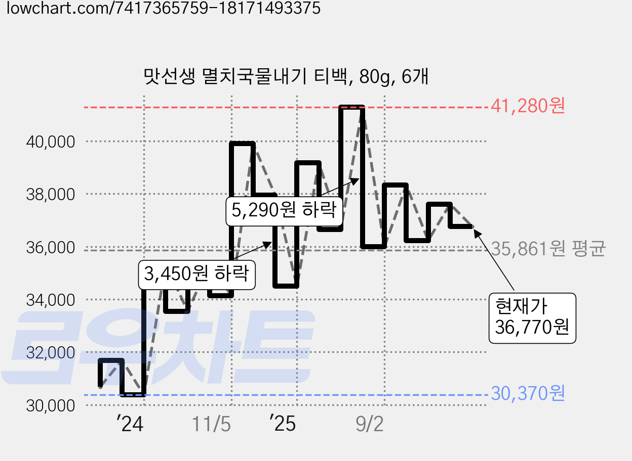 맛선생 멸치국물내기 티백, 80g, 6개 가격 변동 차트, 현재가 36,770원, 관측 최저가 30,370원