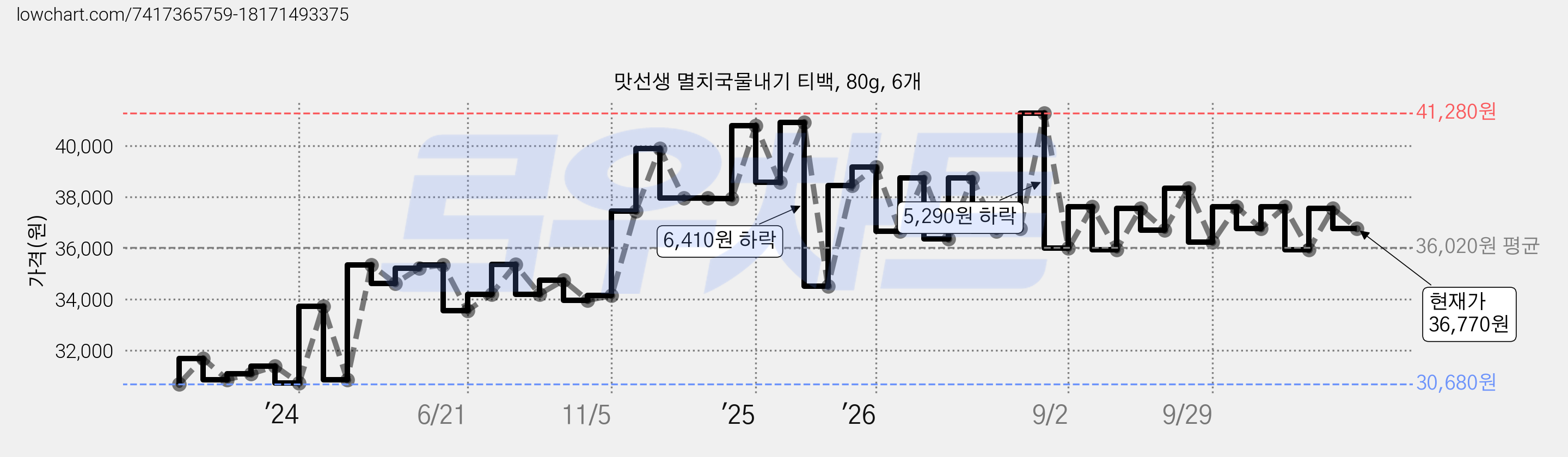 맛선생 멸치국물내기 티백, 80g, 6개 가격 변동 차트, 현재가 36,770원, 관측 최저가 30,370원