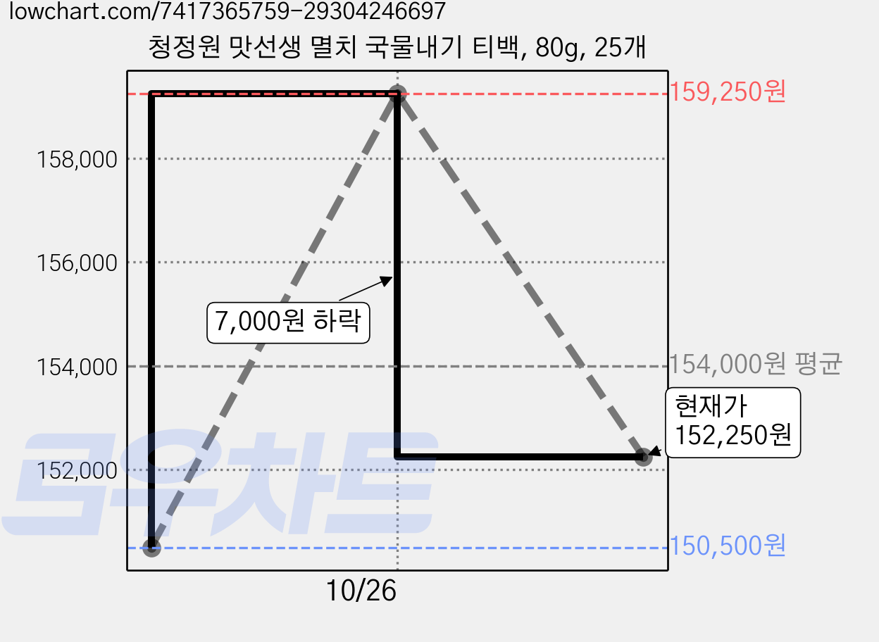 청정원 맛선생 멸치 국물내기 티백, 80g, 25개 가격 변동 차트, 현재가 152,250원, 관측 최저가 150,500원