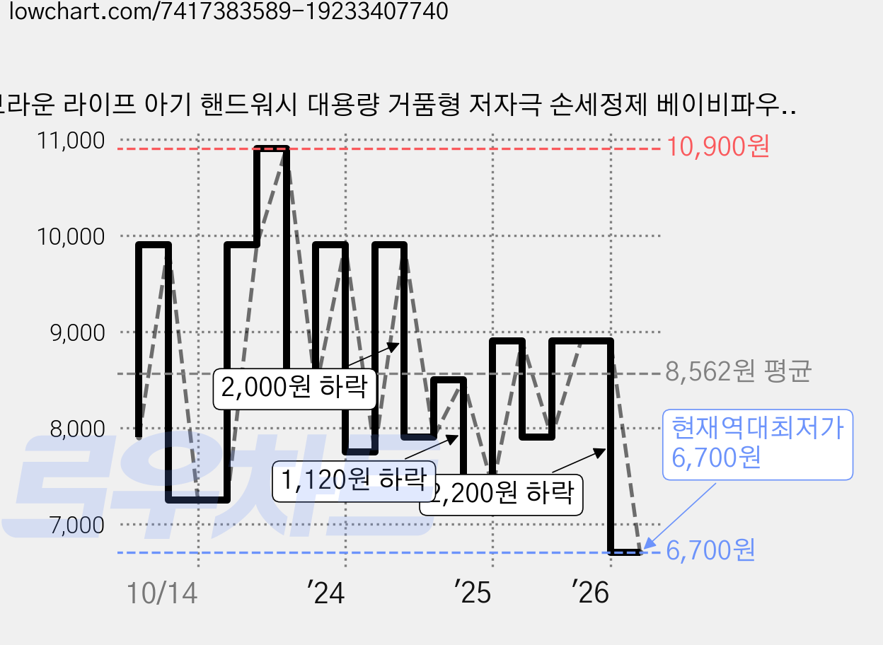 브라운 라이프 아기 핸드워시 대용량 거품형 저자극 손세정제 베이비파우더향, 500ml, 2개 가격 변동 차트, 현재가 6,700원, 역대최저가