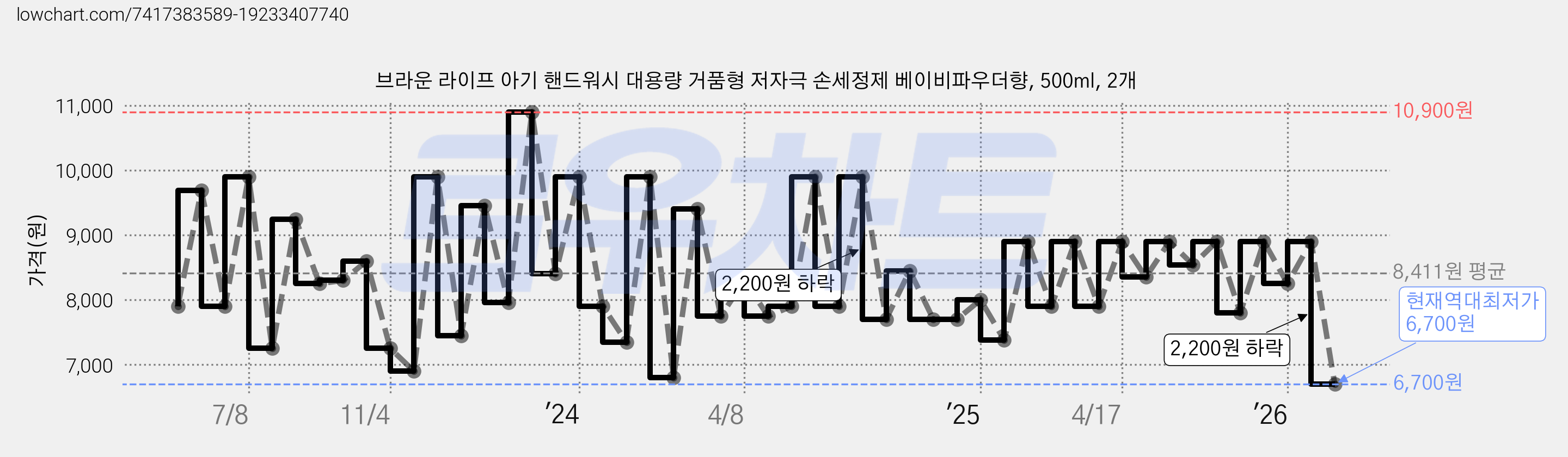 브라운 라이프 아기 핸드워시 대용량 거품형 저자극 손세정제 베이비파우더향, 500ml, 2개 가격 변동 차트, 현재가 6,700원, 역대최저가