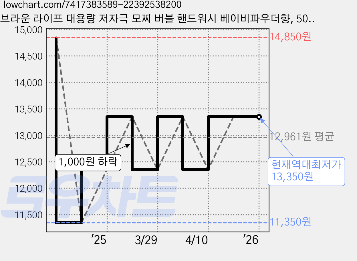브라운 라이프 대용량 저자극 모찌 버블 핸드워시 베이비파우더향, 500ml, 3개 가격 변동 차트, 현재가 13,350원, 역대최저가
