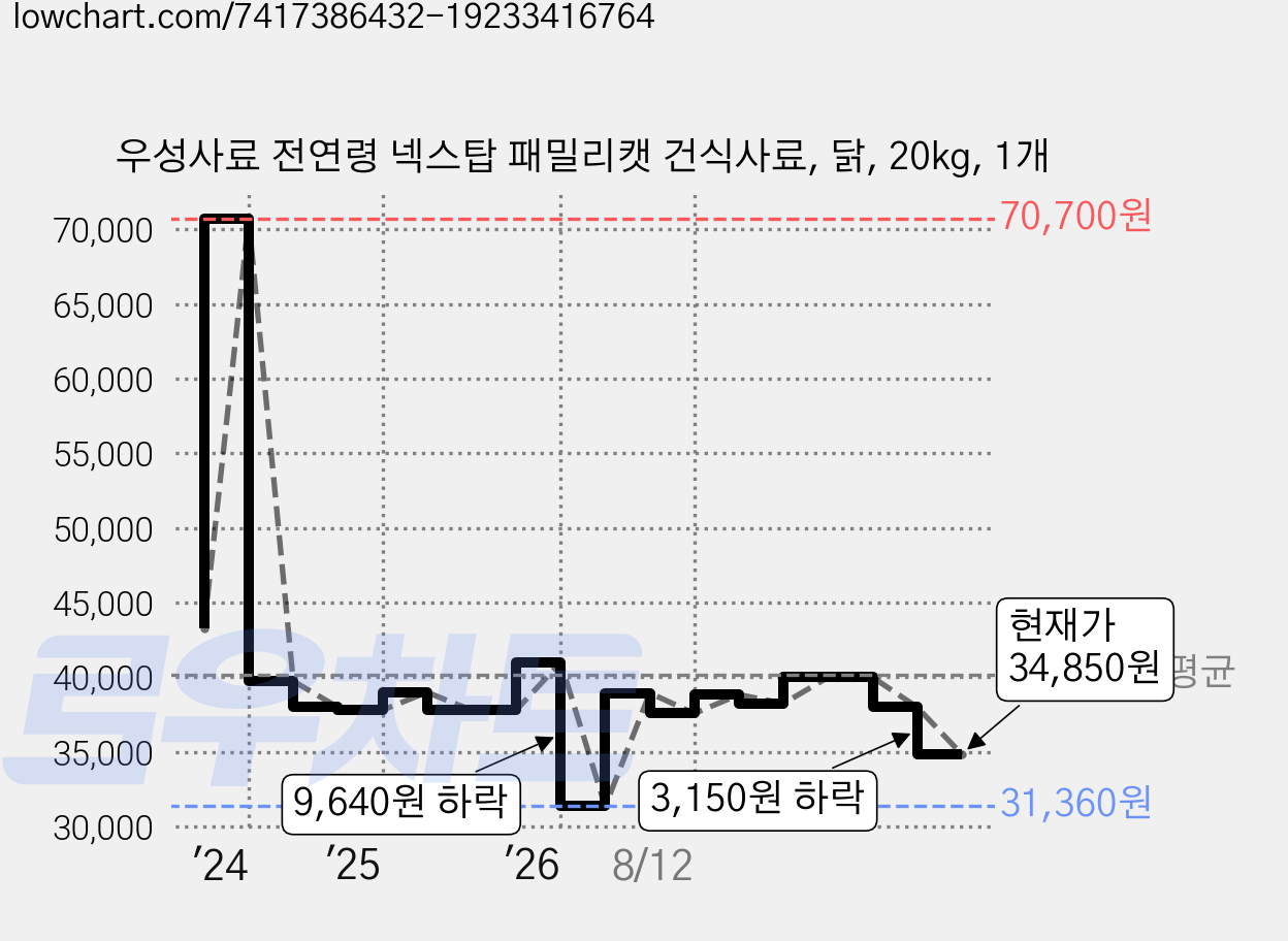 우성사료 전연령 넥스탑 패밀리캣 건식사료, 닭, 20kg, 1개 가격 변동 차트, 현재가 34,850원, 관측 최저가 31,360원