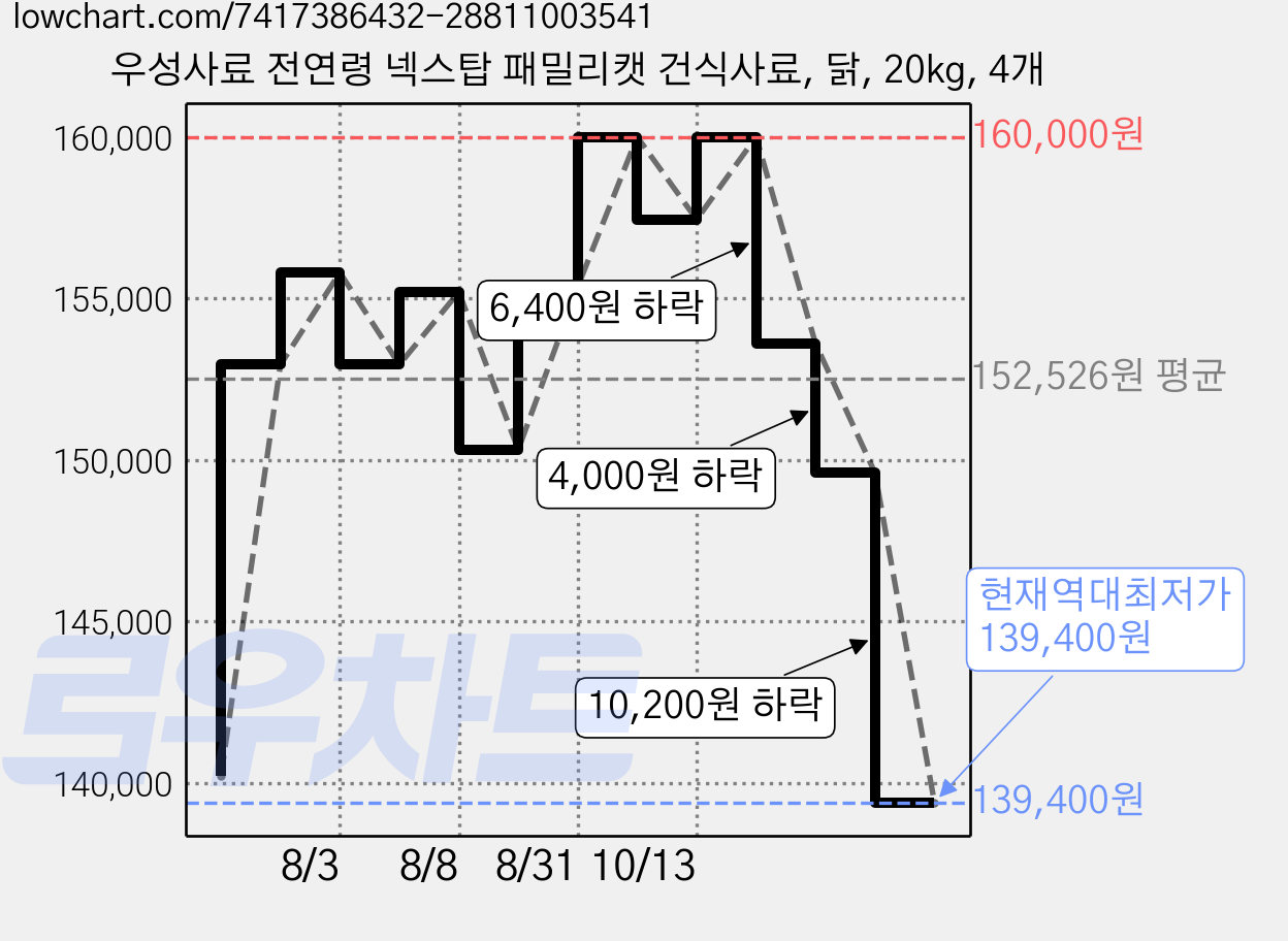 우성사료 전연령 넥스탑 패밀리캣 건식사료, 닭, 20kg, 4개 가격 변동 차트, 현재가 139,400원, 역대최저가