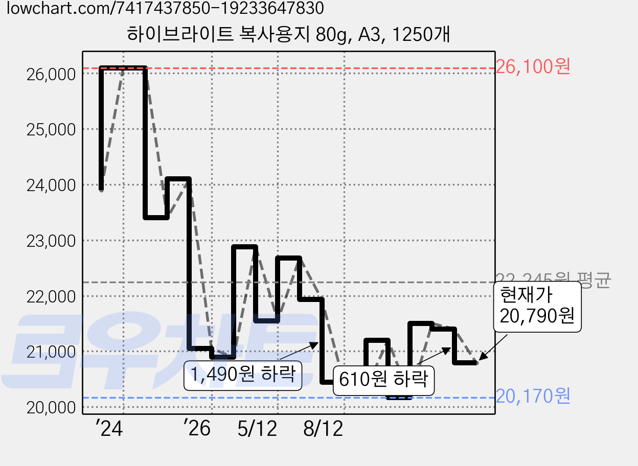 하이브라이트 복사용지 80g, A3, 1250개 가격 변동 차트, 현재가 20,790원, 관측 최저가 20,170원