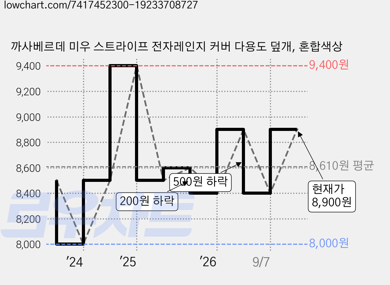 까사베르데 미우 스트라이프 전자레인지 커버 다용도 덮개, 혼합색상 가격 변동 차트, 현재가 8,900원, 관측 최저가 8,000원