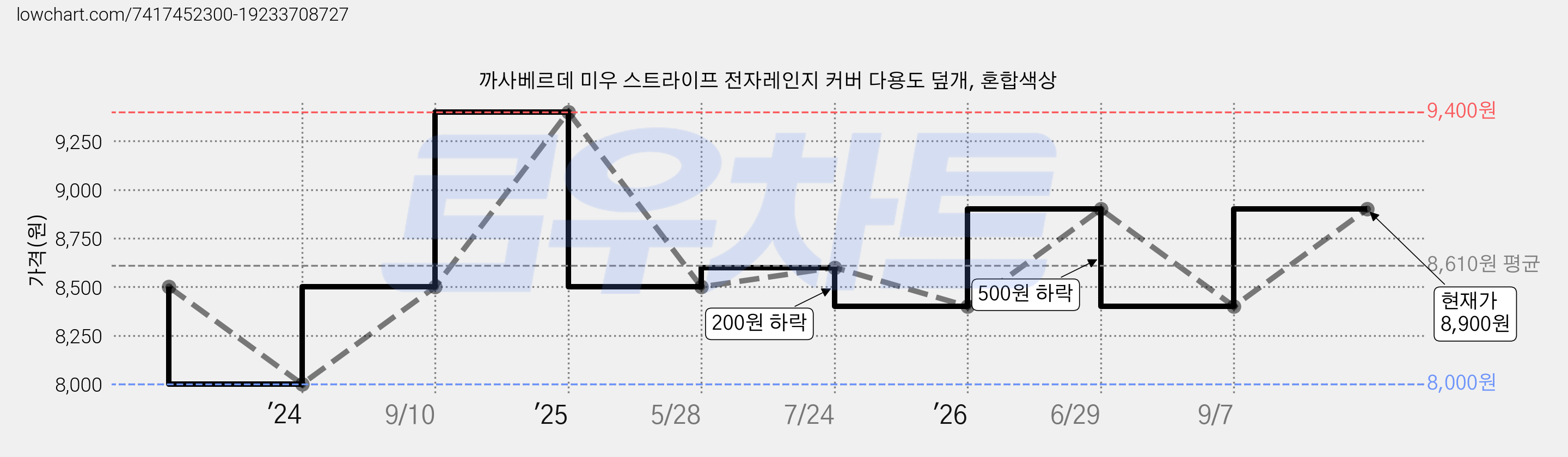 까사베르데 미우 스트라이프 전자레인지 커버 다용도 덮개, 혼합색상 가격 변동 차트, 현재가 8,900원, 관측 최저가 8,000원