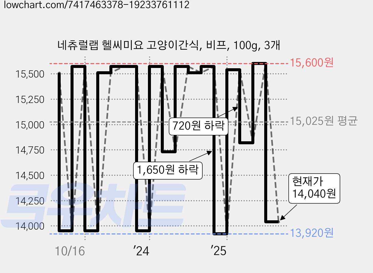 네츄럴랩 헬씨미요 고양이간식, 비프, 100g, 3개 가격 변동 차트, 현재가 14,040원, 관측 최저가 13,920원