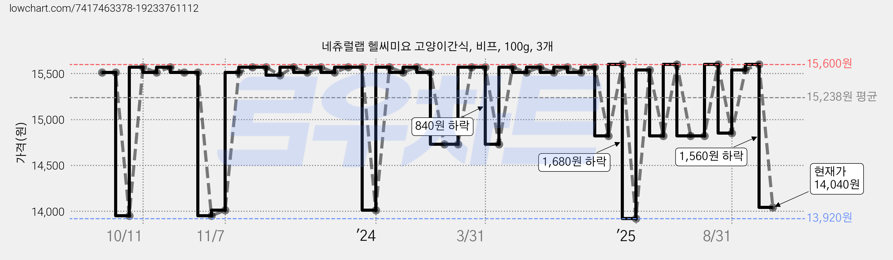 네츄럴랩 헬씨미요 고양이간식, 비프, 100g, 3개 가격 변동 차트, 현재가 14,040원, 관측 최저가 13,920원