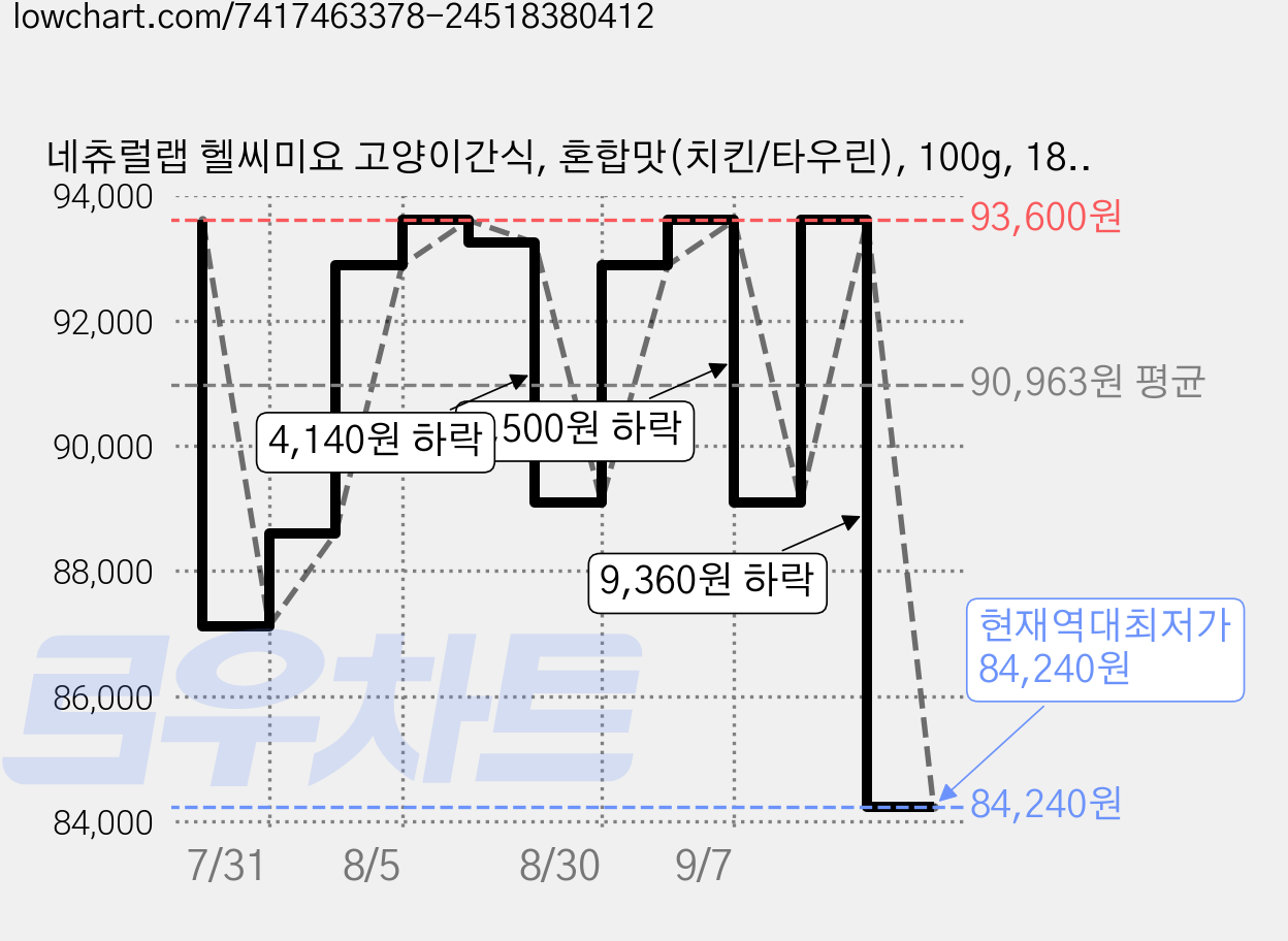 네츄럴랩 헬씨미요 고양이간식, 혼합맛(치킨/타우린), 100g, 18개 가격 변동 차트, 현재가 84,240원, 역대최저가