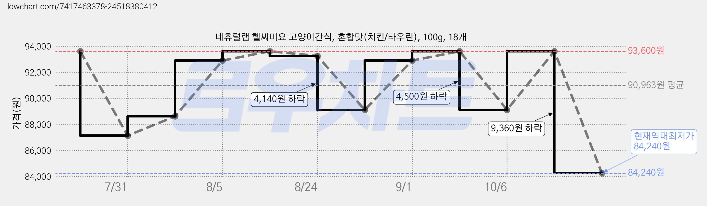 네츄럴랩 헬씨미요 고양이간식, 혼합맛(치킨/타우린), 100g, 18개 가격 변동 차트, 현재가 84,240원, 역대최저가