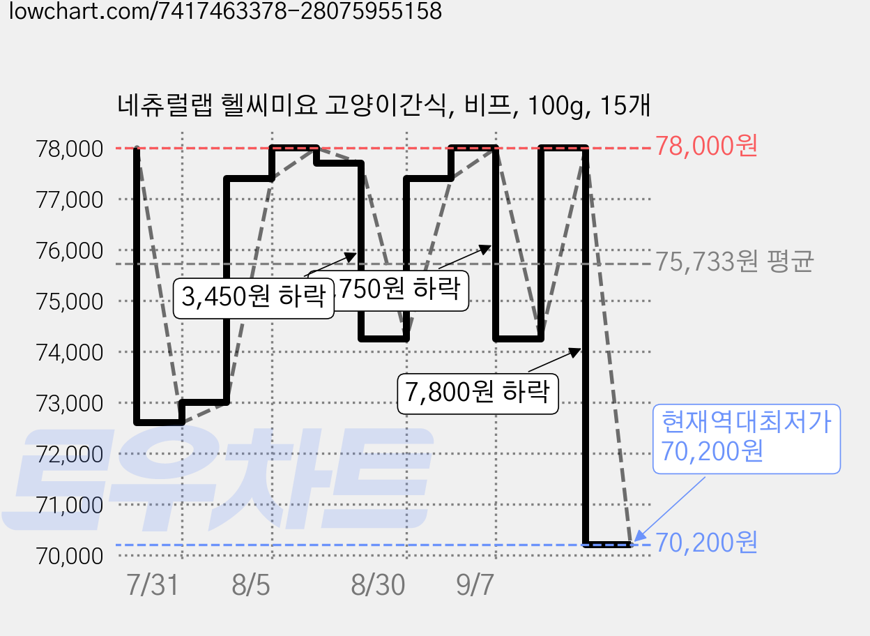 네츄럴랩 헬씨미요 고양이간식, 비프, 100g, 15개 가격 변동 차트, 현재가 70,200원, 역대최저가