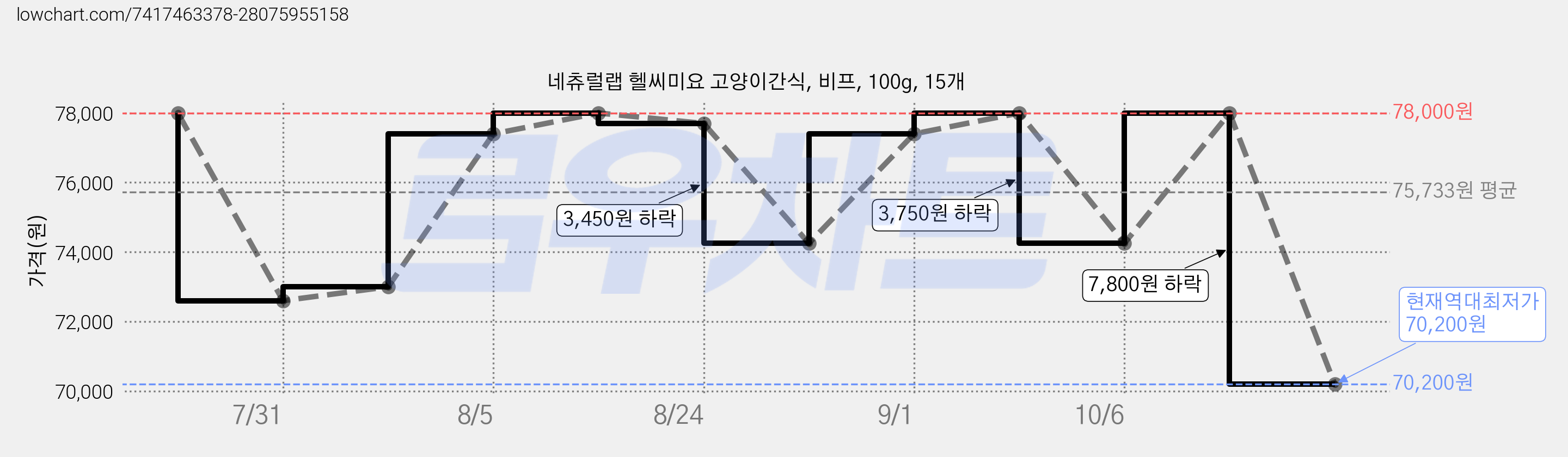 네츄럴랩 헬씨미요 고양이간식, 비프, 100g, 15개 가격 변동 차트, 현재가 70,200원, 역대최저가