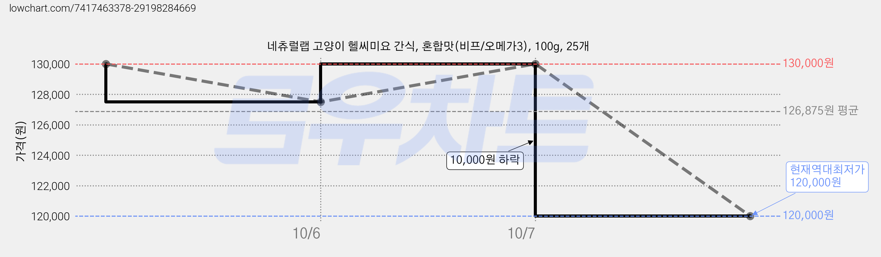 네츄럴랩 고양이 헬씨미요 간식, 혼합맛(비프/오메가3), 100g, 25개 가격 변동 차트, 현재가 120,000원, 역대최저가