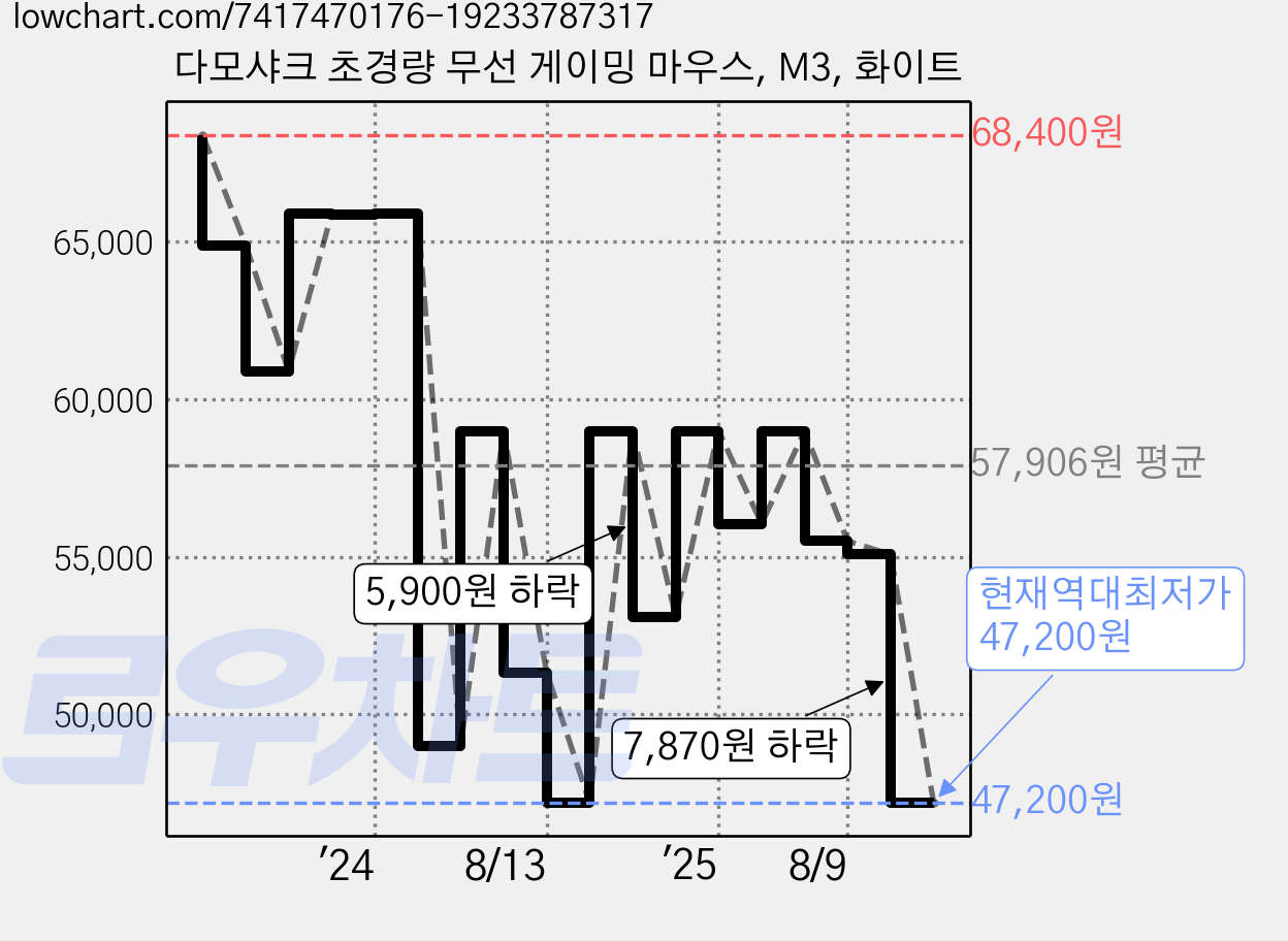 다모샤크 초경량 무선 게이밍 마우스, M3, 화이트 가격 변동 차트, 현재가 47,200원, 역대최저가