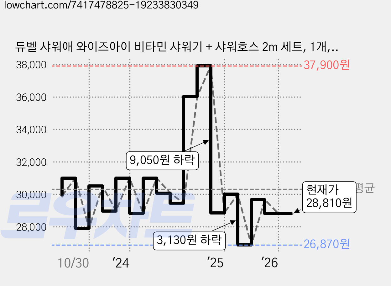 듀벨 샤워애 와이즈아이 비타민 샤워기 + 샤워호스 2m 세트, 1개, 옐로우 가격 변동 차트, 현재가 28,810원, 관측 최저가 26,790원