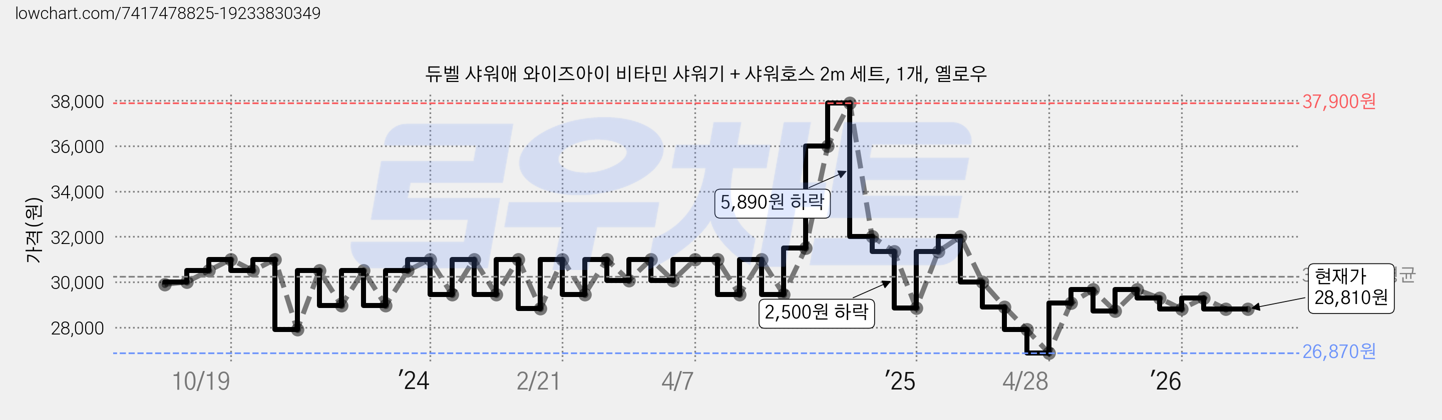 듀벨 샤워애 와이즈아이 비타민 샤워기 + 샤워호스 2m 세트, 1개, 옐로우 가격 변동 차트, 현재가 28,810원, 관측 최저가 26,790원