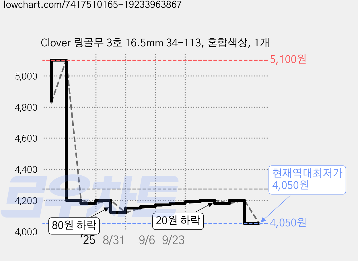Clover 링골무 3호 16.5mm 34-113, 혼합색상, 1개 가격 변동 차트, 현재가 4,050원, 역대최저가