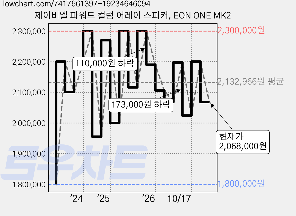 제이비엘 파워드 컬럼 어레이 스피커, EON ONE MK2 가격 변동 차트, 현재가 2,090,000원, 관측 최저가 1,800,000원