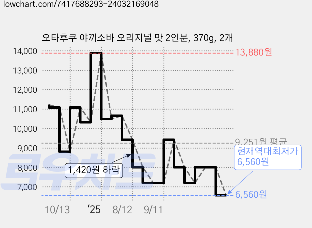 오타후쿠 야끼소바 오리지널 맛 2인분, 370g, 2개 가격 변동 차트, 현재가 6,560원, 역대최저가