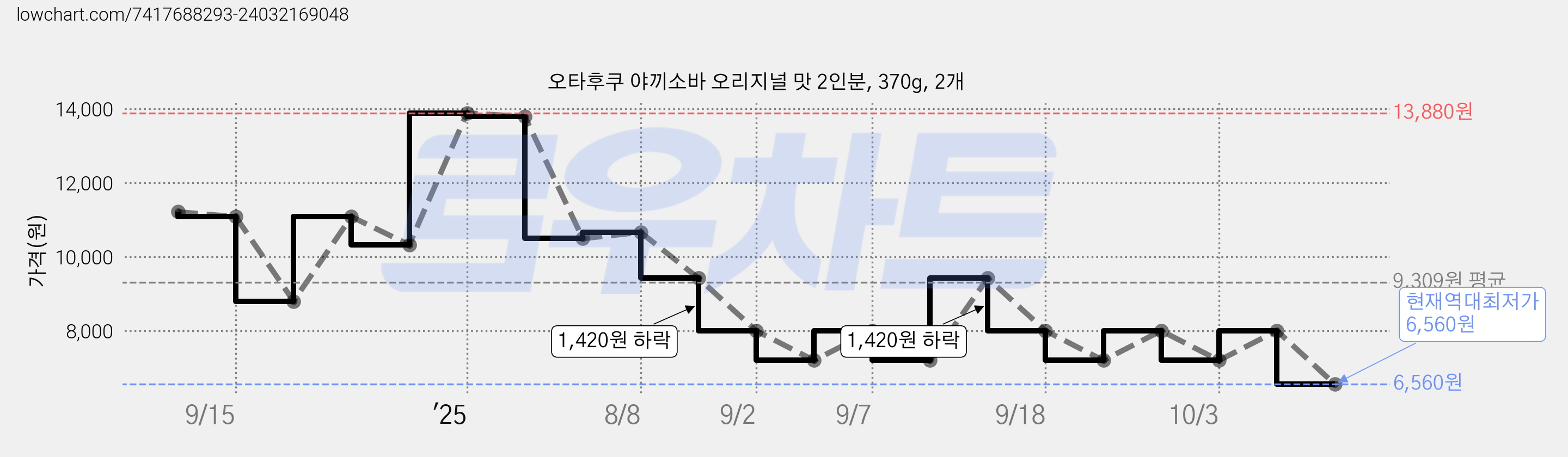 오타후쿠 야끼소바 오리지널 맛 2인분, 370g, 2개 가격 변동 차트, 현재가 6,560원, 역대최저가
