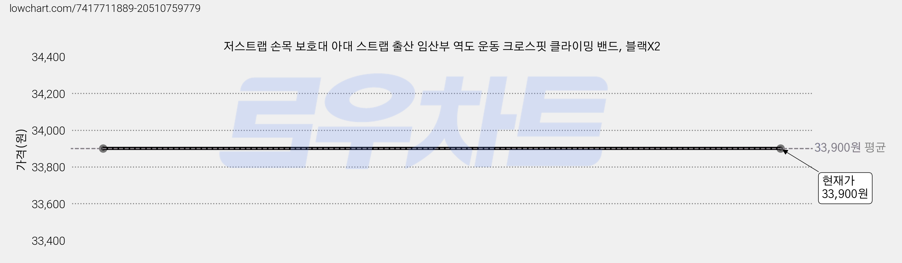 저스트랩 손목 보호대 아대 스트랩 출산 임산부 역도 운동 크로스핏 클라이밍 밴드, 블랙X2 가격 변동 차트, 현재가 33,900원