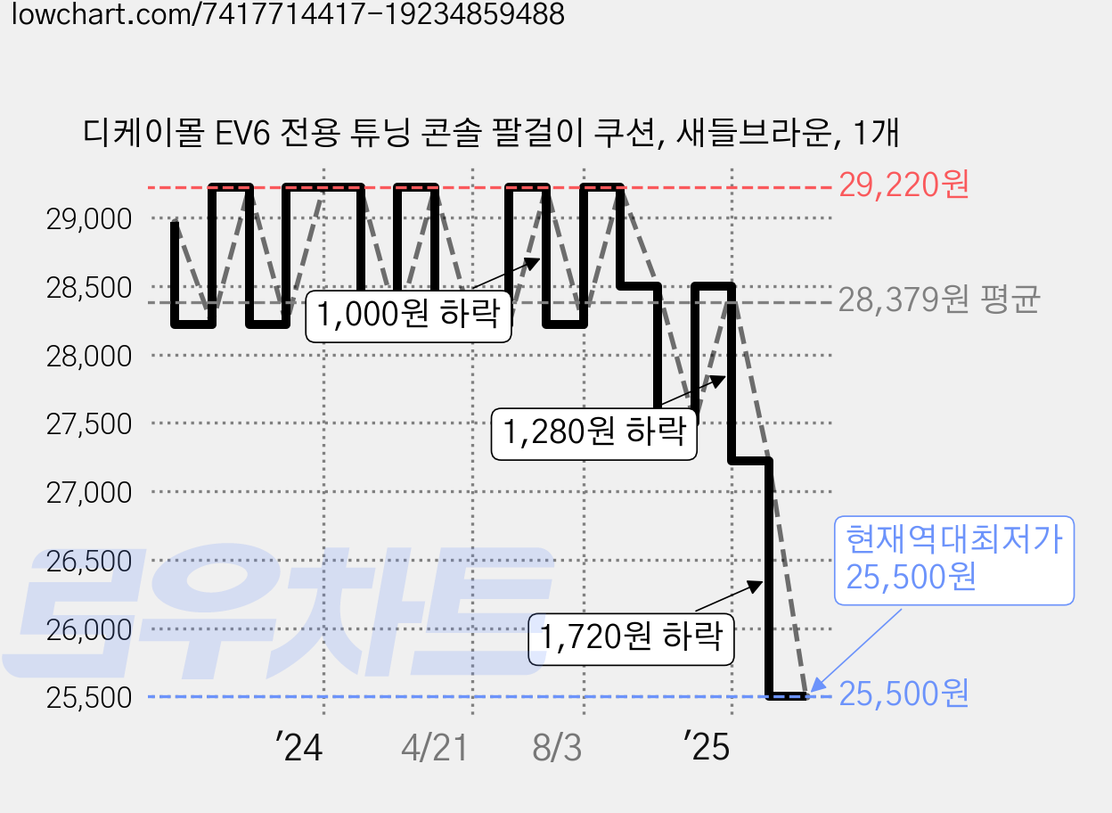 디케이몰 EV6 전용 튜닝 콘솔 팔걸이 쿠션, 새들브라운, 1개 가격 변동 차트, 현재가 25,500원, 역대최저가