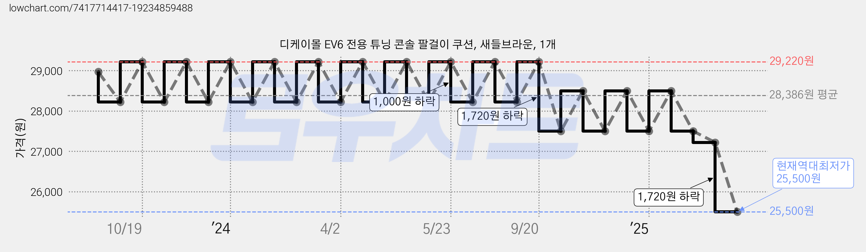 디케이몰 EV6 전용 튜닝 콘솔 팔걸이 쿠션, 새들브라운, 1개 가격 변동 차트, 현재가 25,500원, 역대최저가