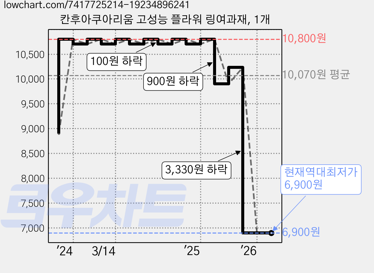 칸후아쿠아리움 고성능 플라워 링여과재, 1개 가격 변동 차트, 현재가 6,900원, 역대최저가