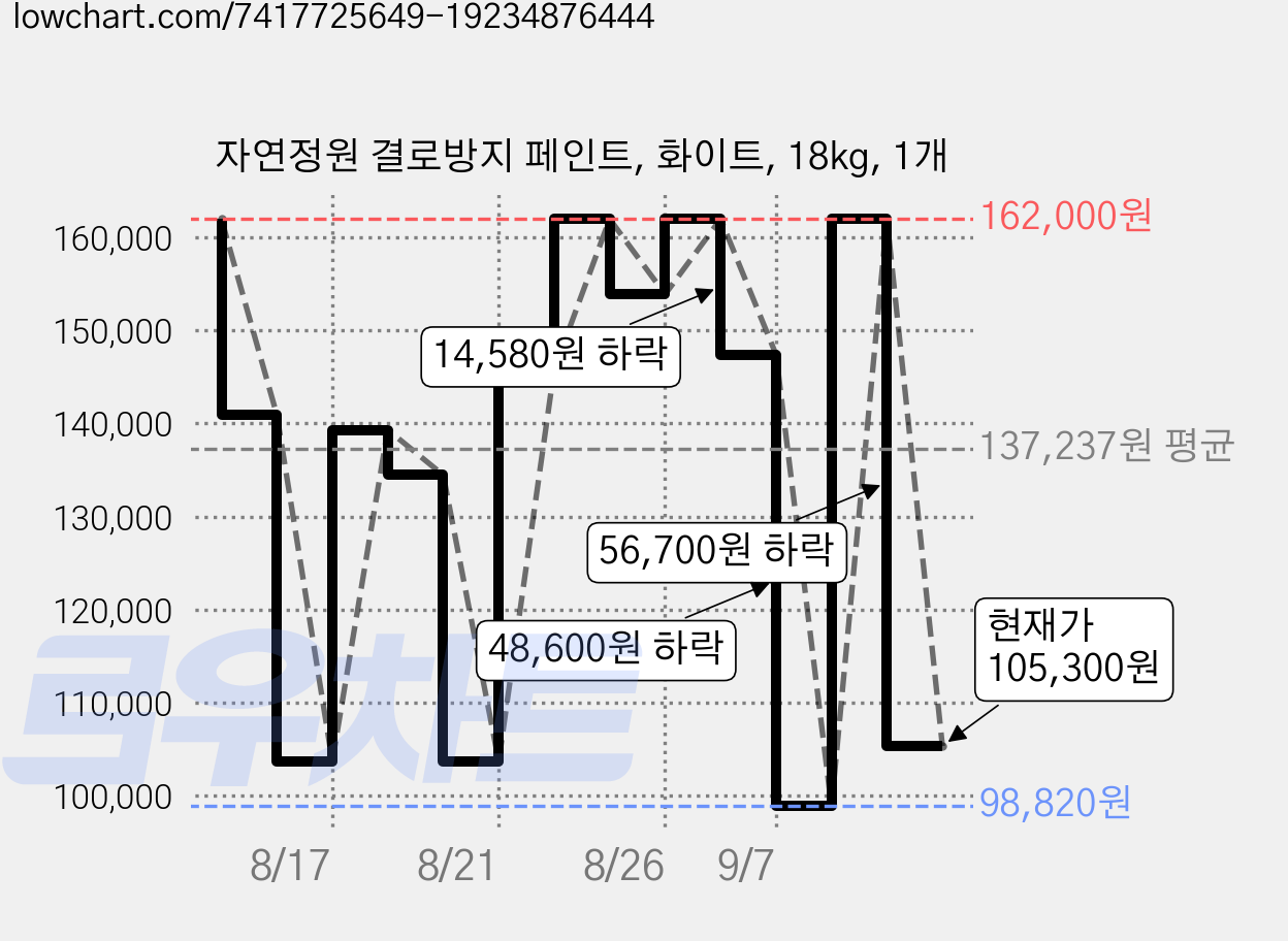 자연정원 결로방지 페인트, 화이트, 18kg, 1개 가격 변동 차트, 현재가 105,300원, 관측 최저가 98,820원